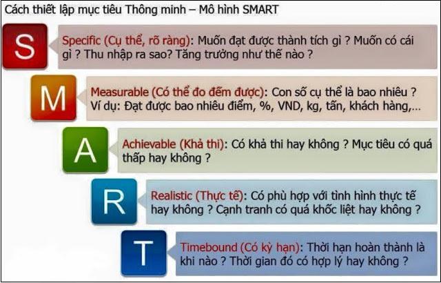 Cách đặt mục tiêu SMART